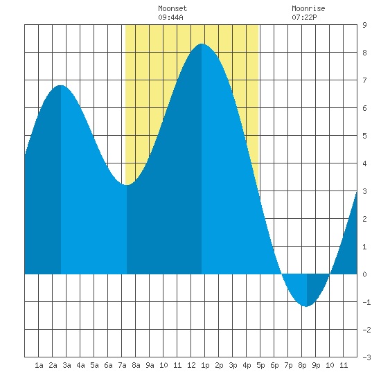 San Mateo Bridge east tide chart for Tuesday, December 17, 2024