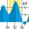 San Mateo Bridge east tide chart for Tuesday, December 17, 2024