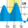 San Mateo Bridge east tide chart for Wednesday, December 18, 2024