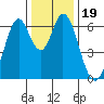 San Mateo Bridge east tide chart for Thursday, December 19, 2024