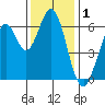San Mateo Bridge east tide chart for Sunday, December 1, 2024