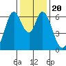 San Mateo Bridge east tide chart for Friday, December 20, 2024