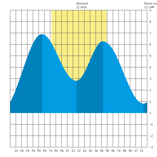San Mateo Bridge east tide chart for Saturday, December 21, 2024