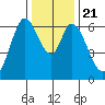 San Mateo Bridge east tide chart for Saturday, December 21, 2024