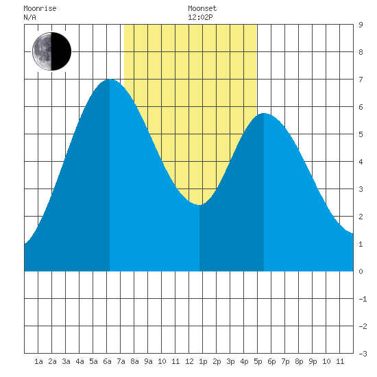 San Mateo Bridge east tide chart for Sunday, December 22, 2024