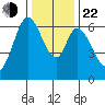 San Mateo Bridge east tide chart for Sunday, December 22, 2024