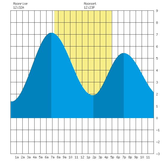 San Mateo Bridge east tide chart for Monday, December 23, 2024