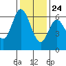 San Mateo Bridge east tide chart for Tuesday, December 24, 2024