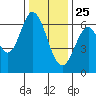 San Mateo Bridge east tide chart for Wednesday, December 25, 2024