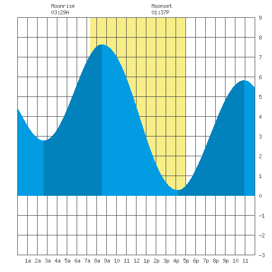 San Mateo Bridge east tide chart for Thursday, December 26, 2024
