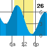 San Mateo Bridge east tide chart for Thursday, December 26, 2024
