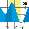 San Mateo Bridge east tide chart for Saturday, December 28, 2024