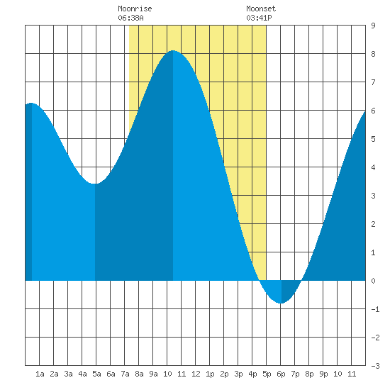 San Mateo Bridge east tide chart for Sunday, December 29, 2024