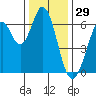 San Mateo Bridge east tide chart for Sunday, December 29, 2024