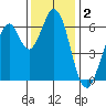 San Mateo Bridge east tide chart for Monday, December 2, 2024