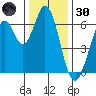 San Mateo Bridge east tide chart for Monday, December 30, 2024