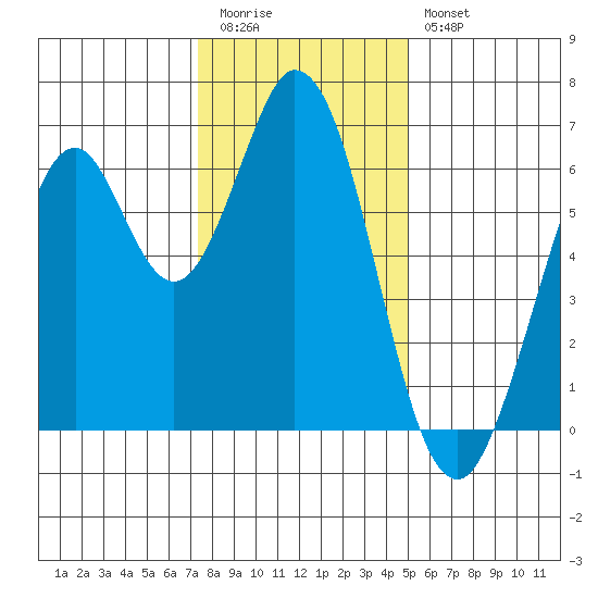 San Mateo Bridge east tide chart for Tuesday, December 31, 2024