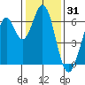 San Mateo Bridge east tide chart for Tuesday, December 31, 2024