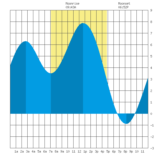 San Mateo Bridge east tide chart for Tuesday, December 3, 2024