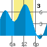 San Mateo Bridge east tide chart for Tuesday, December 3, 2024