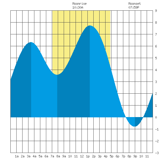 San Mateo Bridge east tide chart for Wednesday, December 4, 2024