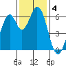 San Mateo Bridge east tide chart for Wednesday, December 4, 2024