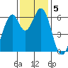 San Mateo Bridge east tide chart for Thursday, December 5, 2024