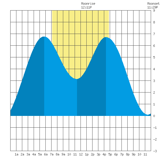 San Mateo Bridge east tide chart for Saturday, December 7, 2024