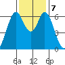 San Mateo Bridge east tide chart for Saturday, December 7, 2024