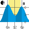 San Mateo Bridge east tide chart for Sunday, December 8, 2024