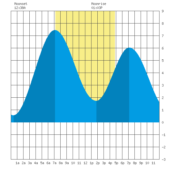 San Mateo Bridge east tide chart for Monday, December 9, 2024