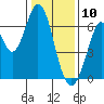 San Mateo Bridge east tide chart for Friday, January 10, 2025