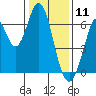 San Mateo Bridge east tide chart for Saturday, January 11, 2025