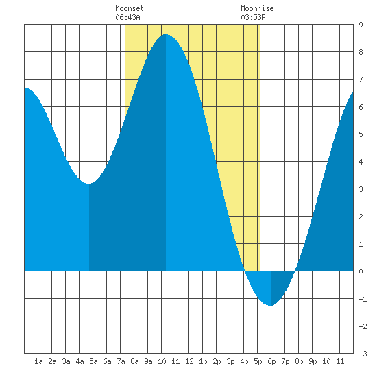 San Mateo Bridge east tide chart for Sunday, January 12, 2025