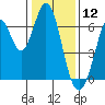 San Mateo Bridge east tide chart for Sunday, January 12, 2025