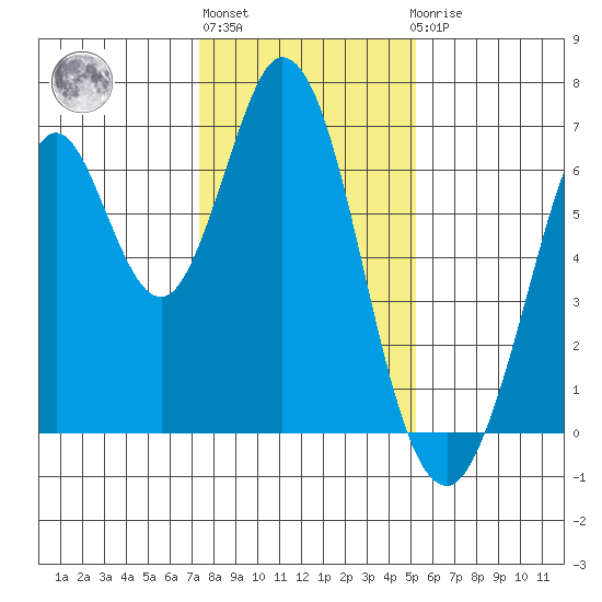 San Mateo Bridge east tide chart for Monday, January 13, 2025