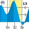 San Mateo Bridge east tide chart for Monday, January 13, 2025