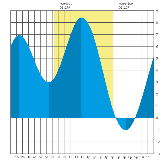 San Mateo Bridge east tide chart for Tuesday, January 14, 2025