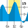 San Mateo Bridge east tide chart for Wednesday, January 15, 2025