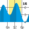 San Mateo Bridge east tide chart for Thursday, January 16, 2025