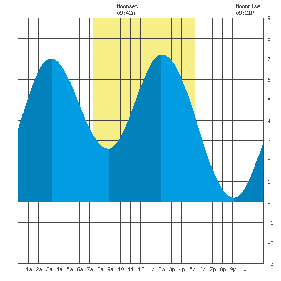San Mateo Bridge east tide chart for Friday, January 17, 2025