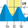 San Mateo Bridge east tide chart for Sunday, January 19, 2025