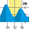 San Mateo Bridge east tide chart for Monday, January 20, 2025