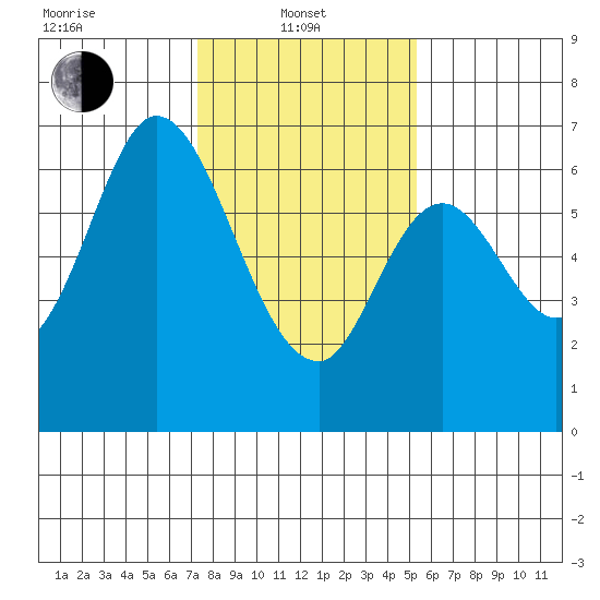San Mateo Bridge east tide chart for Tuesday, January 21, 2025