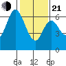 San Mateo Bridge east tide chart for Tuesday, January 21, 2025