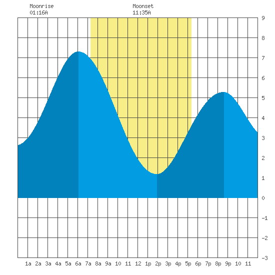 San Mateo Bridge east tide chart for Wednesday, January 22, 2025