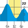 San Mateo Bridge east tide chart for Wednesday, January 22, 2025