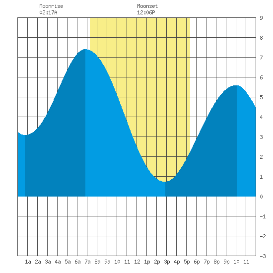 San Mateo Bridge east tide chart for Thursday, January 23, 2025
