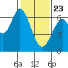 San Mateo Bridge east tide chart for Thursday, January 23, 2025
