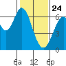 San Mateo Bridge east tide chart for Friday, January 24, 2025